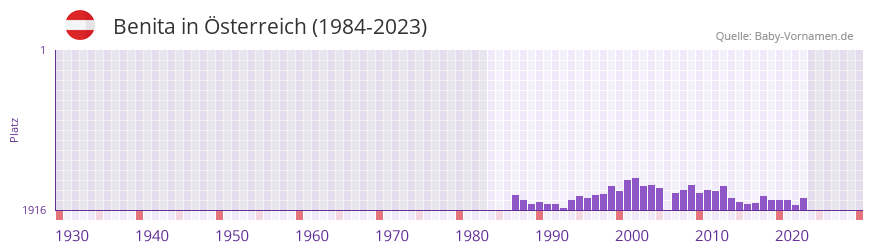 Benita in der Vornamen-Hitliste von sterreich (1984-2023)
