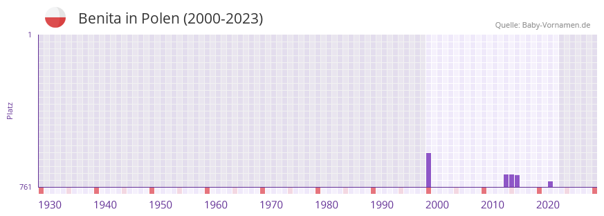 Benita in der Vornamen-Hitliste von Polen (2000-2023)