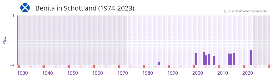 Benita in der Vornamen-Hitliste von Schottland (1974-2023)