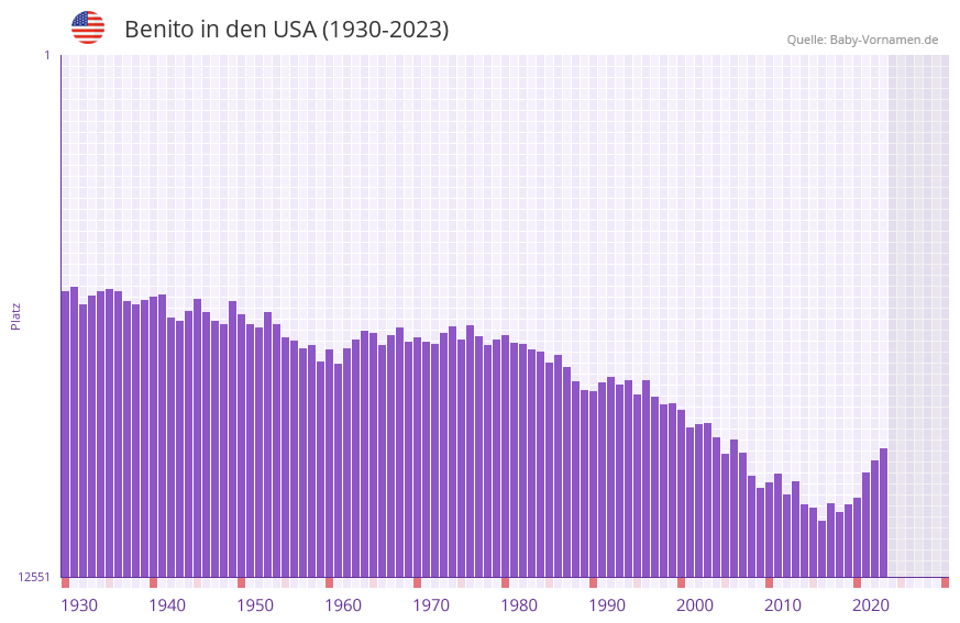 Benito in der Vornamen-Hitliste von den USA (1930-2023)