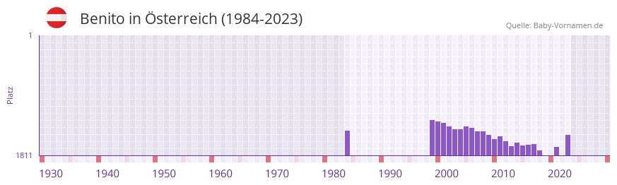 Benito in der Vornamen-Hitliste von sterreich (1984-2023)