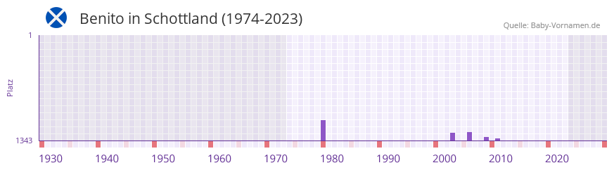 Benito in der Vornamen-Hitliste von Schottland (1974-2023)
