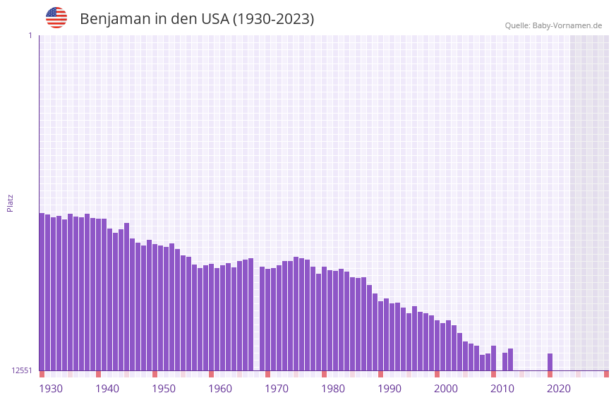 Benjaman in der Vornamen-Hitliste von den USA (1930-2023)