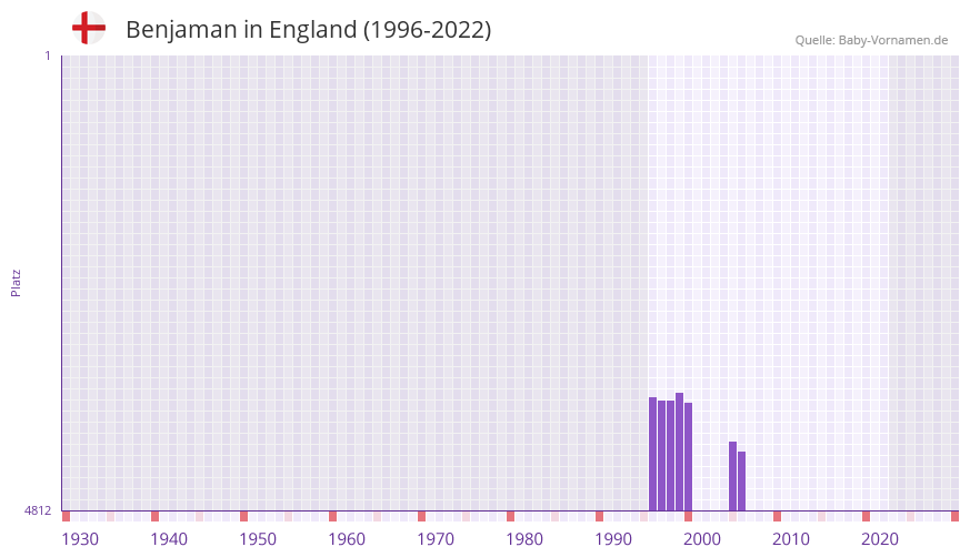 Benjaman in der Vornamen-Hitliste von England (1996-2022)