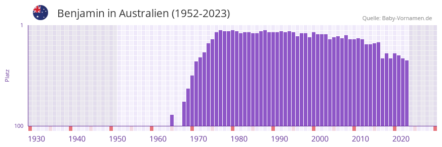 Benjamin in der Vornamen-Hitliste von Australien (1952-2023)