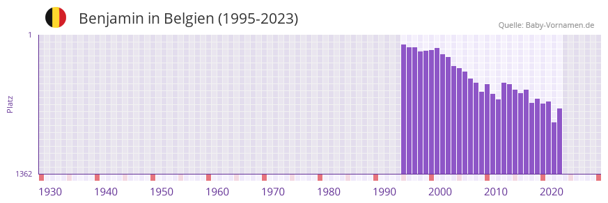 Benjamin in der Vornamen-Hitliste von Belgien (1995-2023)