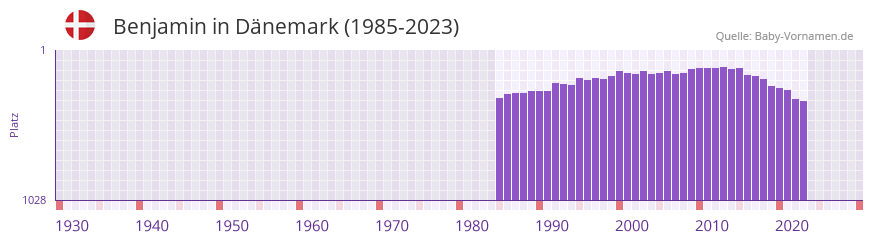 Benjamin in der Vornamen-Hitliste von Dnemark (1985-2023)