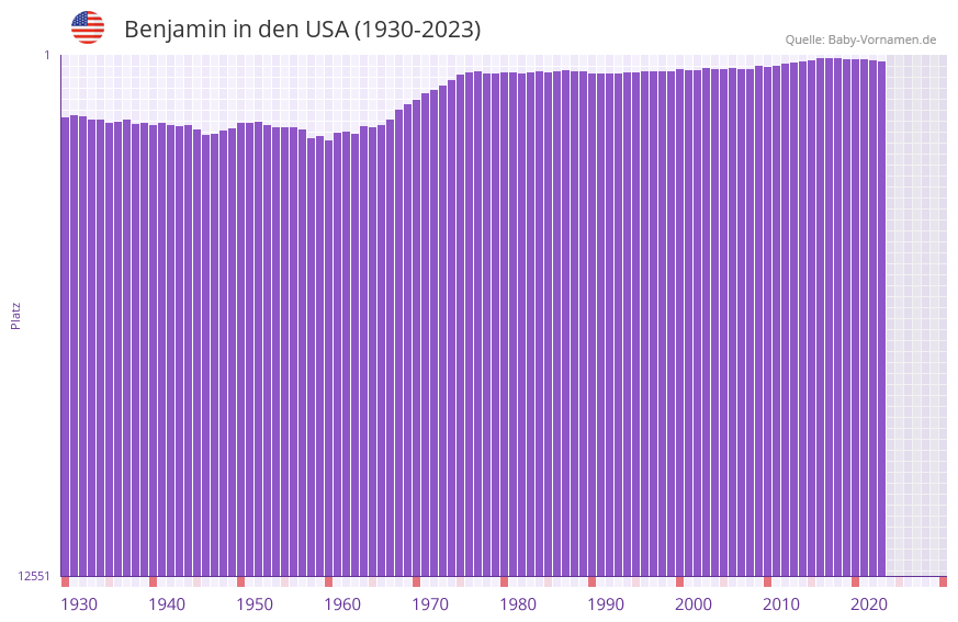 Benjamin in der Vornamen-Hitliste von den USA (1930-2023)