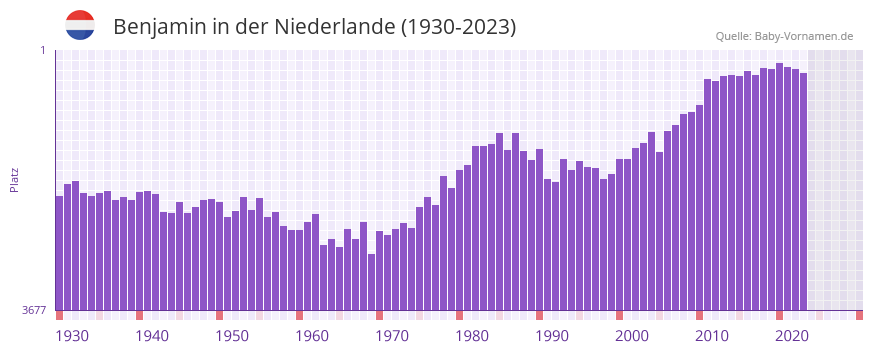 Benjamin in der Vornamen-Hitliste von der Niederlande (1930-2023)