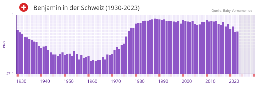 Benjamin in der Vornamen-Hitliste von der Schweiz (1930-2023)