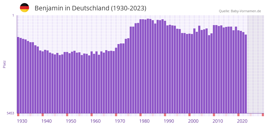 Benjamin in der Vornamen-Hitliste von Deutschland (1930-2023)