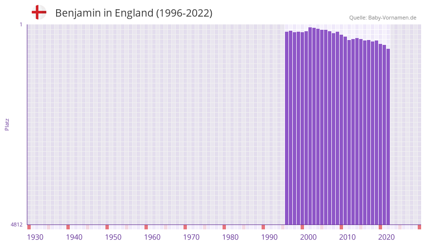 Benjamin in der Vornamen-Hitliste von England (1996-2022)