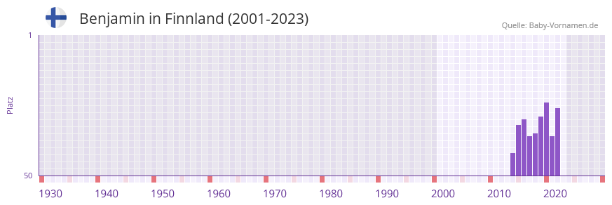 Benjamin in der Vornamen-Hitliste von Finnland (2001-2023)