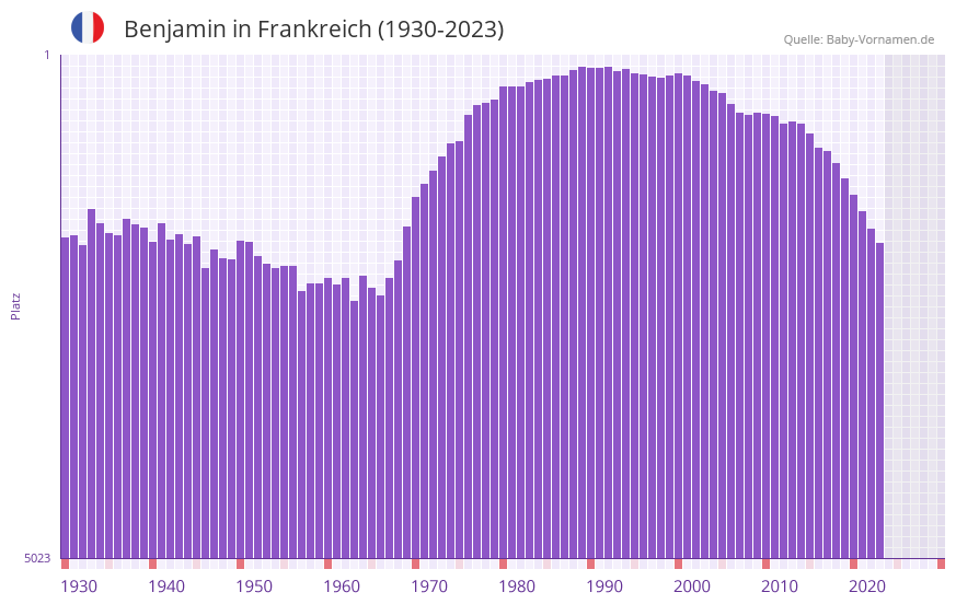 Benjamin in der Vornamen-Hitliste von Frankreich (1930-2023)