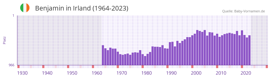 Benjamin in der Vornamen-Hitliste von Irland (1964-2023)