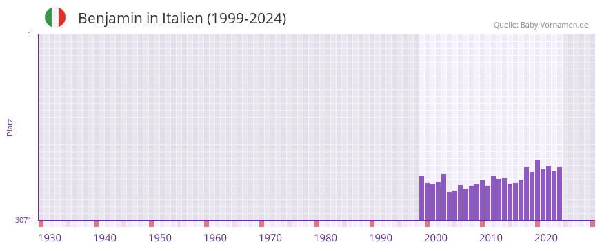 Benjamin in der Vornamen-Hitliste von Italien (1999-2024)