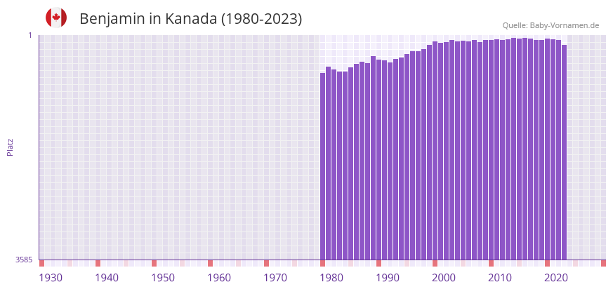 Benjamin in der Vornamen-Hitliste von Kanada (1980-2023)