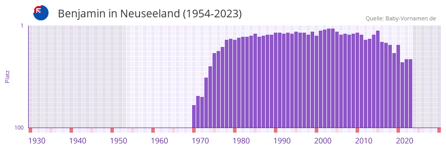 Benjamin in der Vornamen-Hitliste von Neuseeland (1954-2023)
