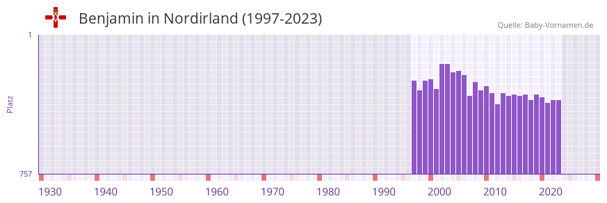 Benjamin in der Vornamen-Hitliste von Nordirland (1997-2023)