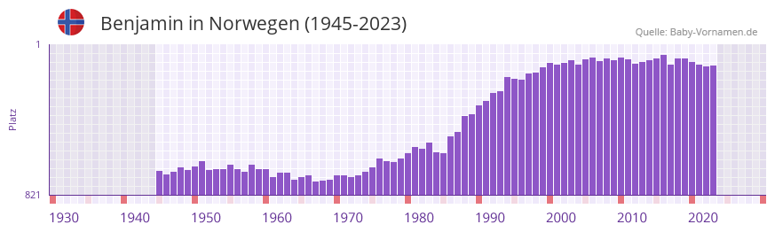 Benjamin in der Vornamen-Hitliste von Norwegen (1945-2023)
