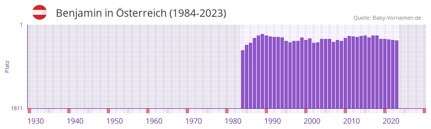 Benjamin in der Vornamen-Hitliste von sterreich (1984-2023)