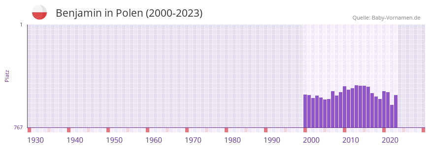 Benjamin in der Vornamen-Hitliste von Polen (2000-2023)