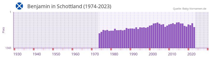 Benjamin in der Vornamen-Hitliste von Schottland (1974-2023)