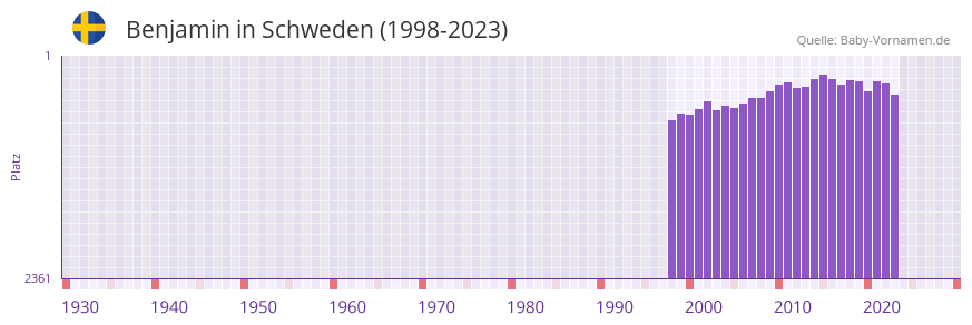 Benjamin in der Vornamen-Hitliste von Schweden (1998-2023)
