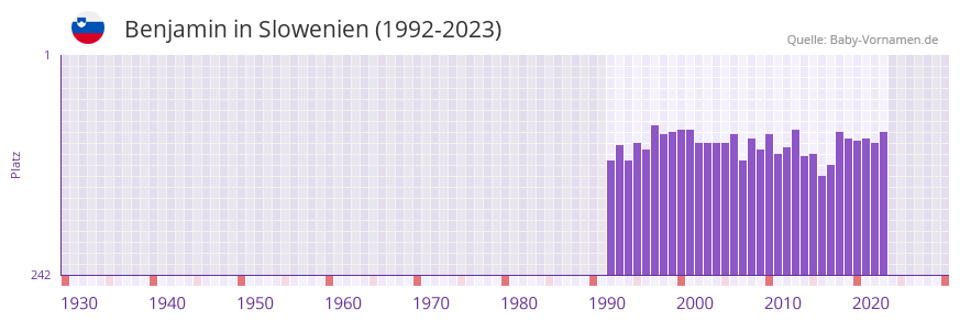 Benjamin in der Vornamen-Hitliste von Slowenien (1992-2023)