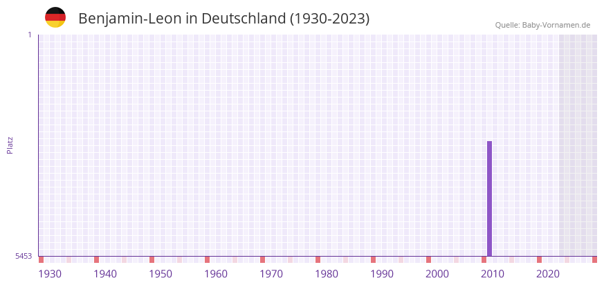 Benjamin-Leon in der Vornamen-Hitliste von Deutschland (1930-2023) Benjamin-Leon in der Vornamen-Hitliste von Deutschland (1930-2023)
