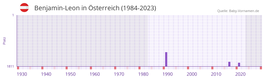 Benjamin-Leon in der Vornamen-Hitliste von Österreich (1984-2023) Benjamin-Leon in der Vornamen-Hitliste von Österreich (1984-2023)