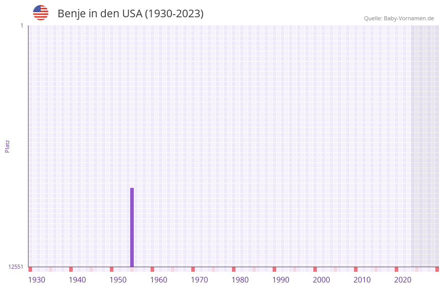 Benje in der Vornamen-Hitliste von den USA (1930-2023) Benje in der Vornamen-Hitliste von den USA (1930-2023)