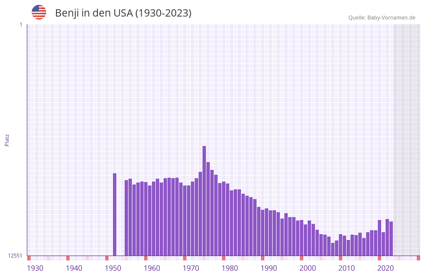 Benji in der Vornamen-Hitliste von den USA (1930-2023)