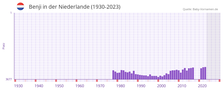 Benji in der Vornamen-Hitliste von der Niederlande (1930-2023)