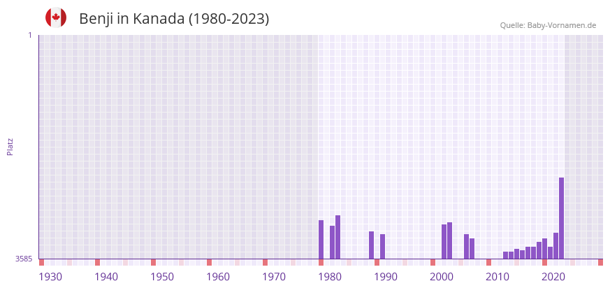 Benji in der Vornamen-Hitliste von Kanada (1980-2023)