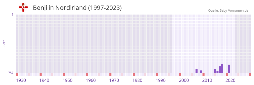 Benji in der Vornamen-Hitliste von Nordirland (1997-2023)