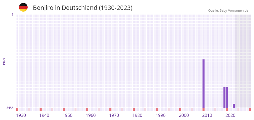 Benjiro in der Vornamen-Hitliste von Deutschland (1930-2023)
