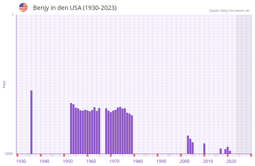 Benjy in der Vornamen-Hitliste von den USA (1930-2023)