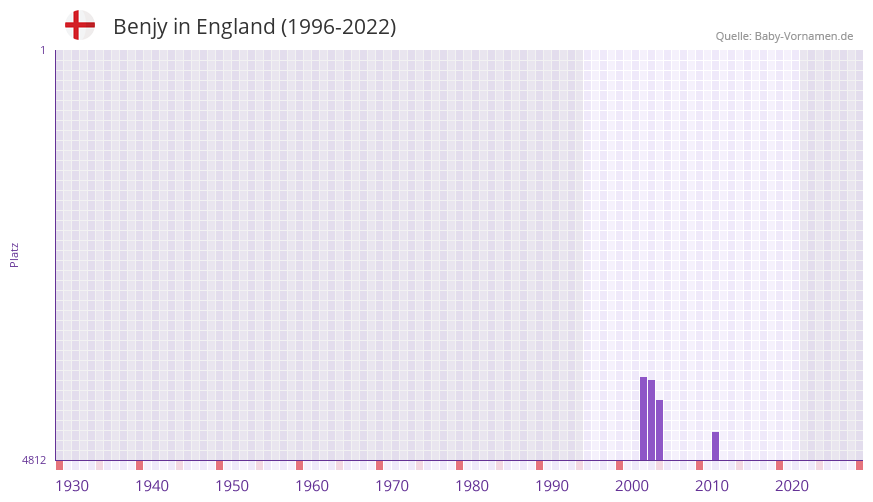 Benjy in der Vornamen-Hitliste von England (1996-2022)