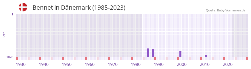 Bennet in der Vornamen-Hitliste von Dänemark (1985-2023) Bennet in der Vornamen-Hitliste von Dänemark (1985-2023)