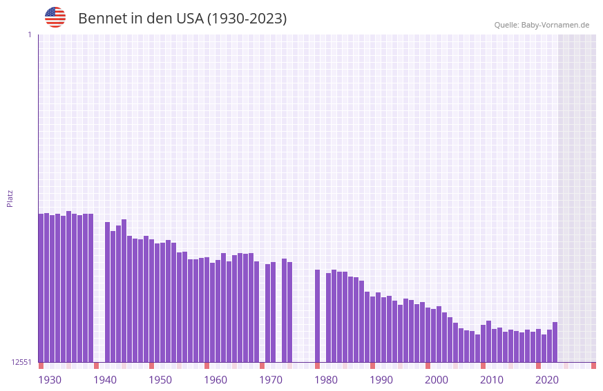 Bennet in der Vornamen-Hitliste von den USA (1930-2023) Bennet in der Vornamen-Hitliste von den USA (1930-2023)