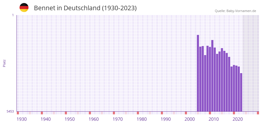 Bennet in der Vornamen-Hitliste von Deutschland (1930-2023) Bennet in der Vornamen-Hitliste von Deutschland (1930-2023)