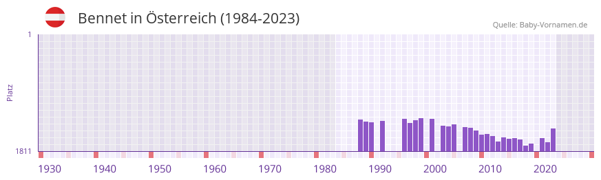 Bennet in der Vornamen-Hitliste von Österreich (1984-2023) Bennet in der Vornamen-Hitliste von Österreich (1984-2023)