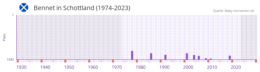 Bennet in der Vornamen-Hitliste von Schottland (1974-2023) Bennet in der Vornamen-Hitliste von Schottland (1974-2023)