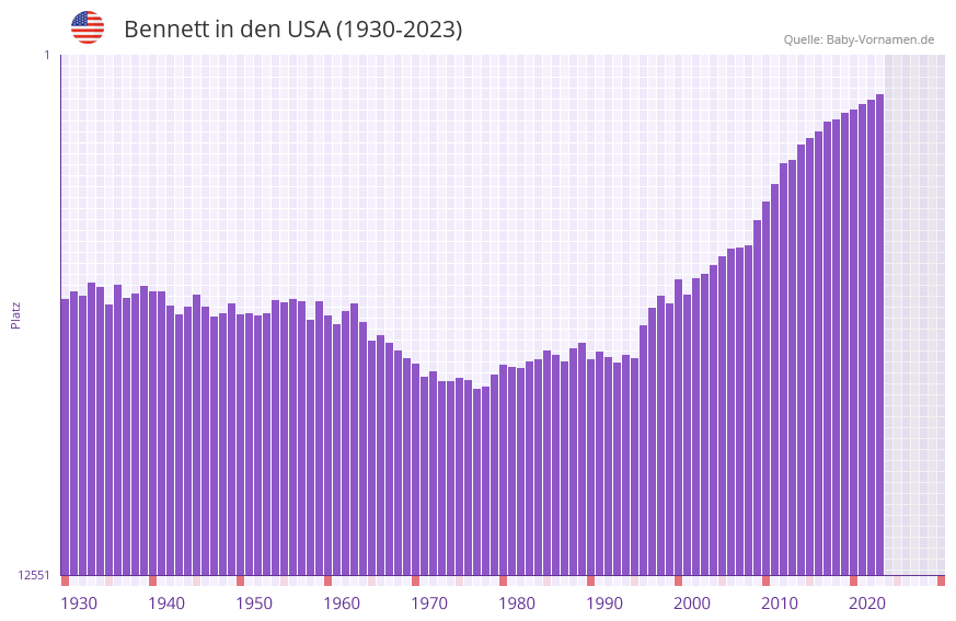 Bennett in der Vornamen-Hitliste von den USA (1930-2023)