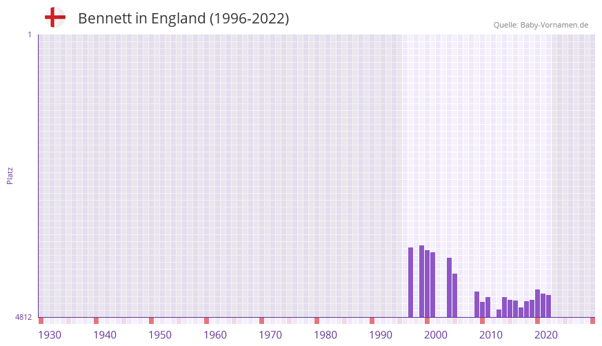 Bennett in der Vornamen-Hitliste von England (1996-2022)