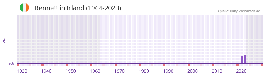 Bennett in der Vornamen-Hitliste von Irland (1964-2023)