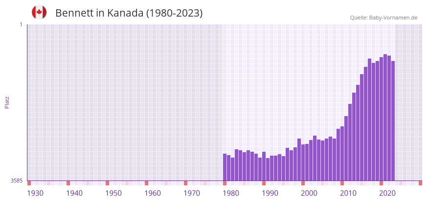 Bennett in der Vornamen-Hitliste von Kanada (1980-2023)