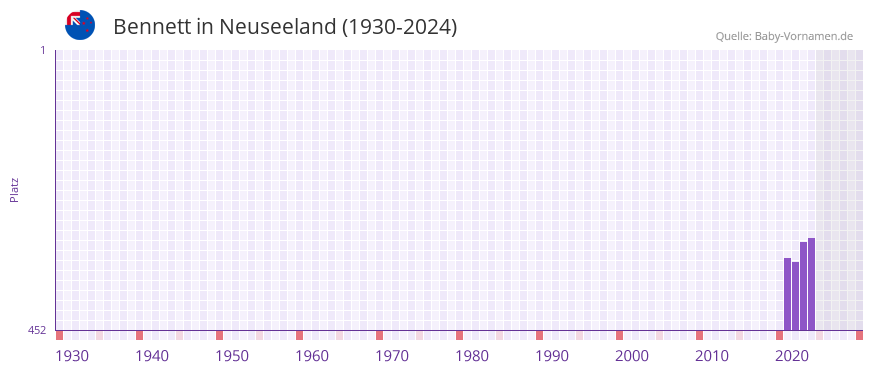Bennett in der Vornamen-Hitliste von Neuseeland (1930-2024)