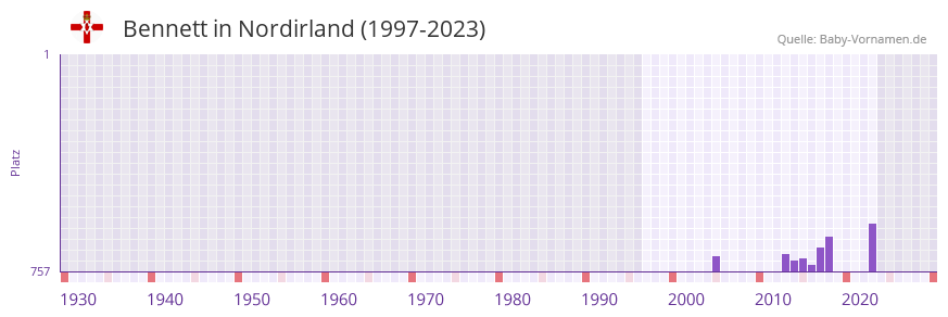 Bennett in der Vornamen-Hitliste von Nordirland (1997-2023)